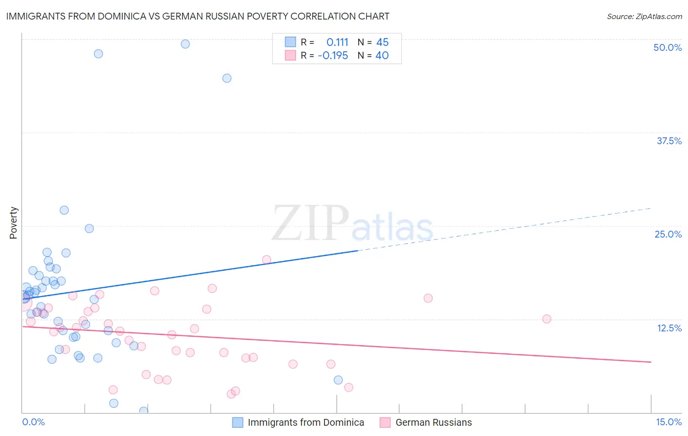 Immigrants from Dominica vs German Russian Poverty
