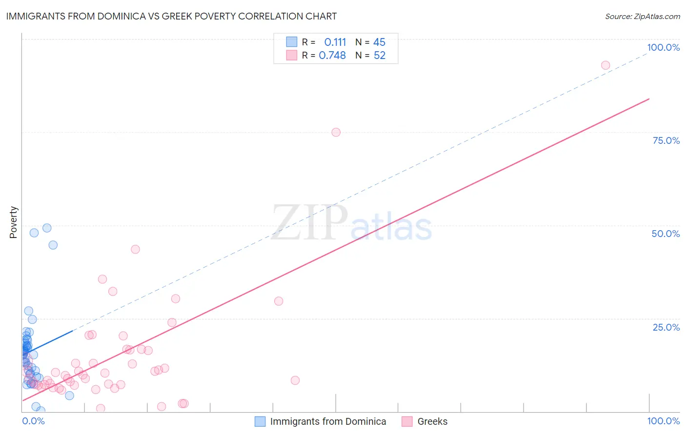 Immigrants from Dominica vs Greek Poverty