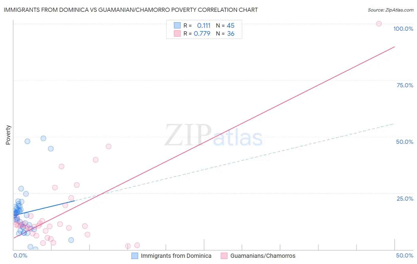Immigrants from Dominica vs Guamanian/Chamorro Poverty