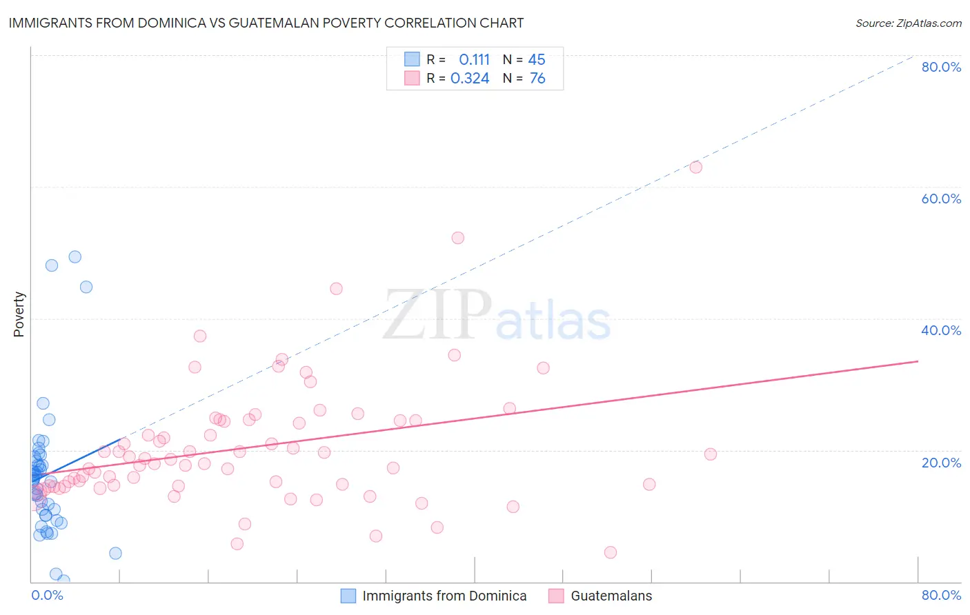 Immigrants from Dominica vs Guatemalan Poverty