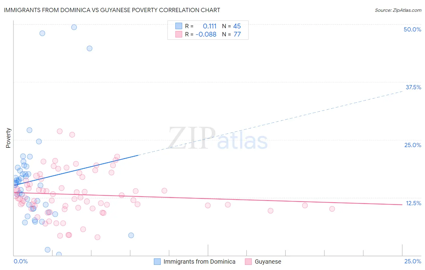 Immigrants from Dominica vs Guyanese Poverty