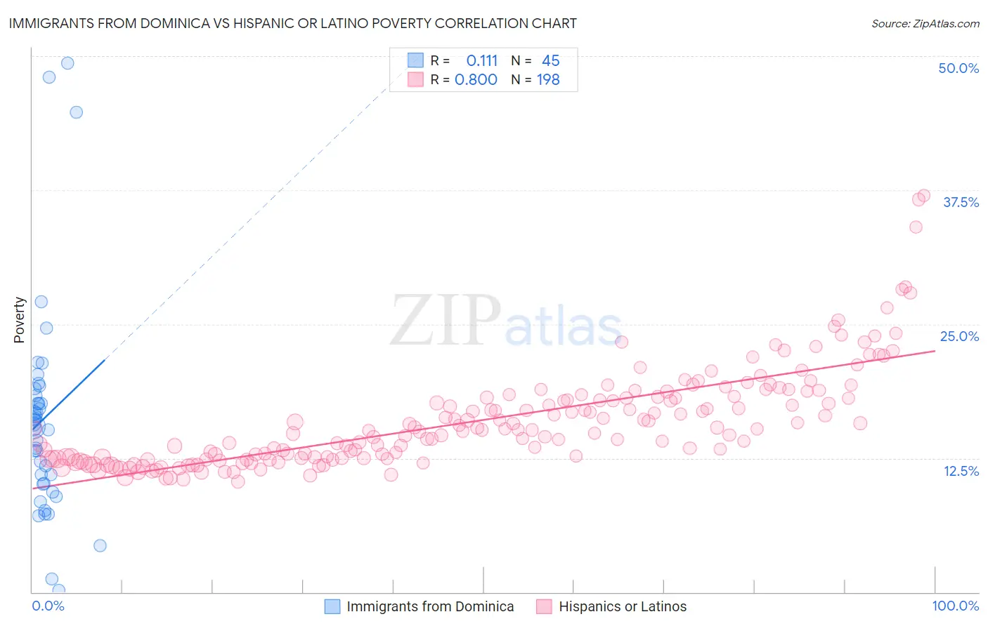 Immigrants from Dominica vs Hispanic or Latino Poverty