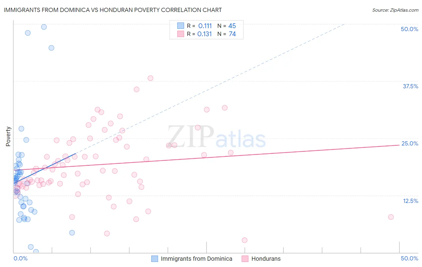 Immigrants from Dominica vs Honduran Poverty