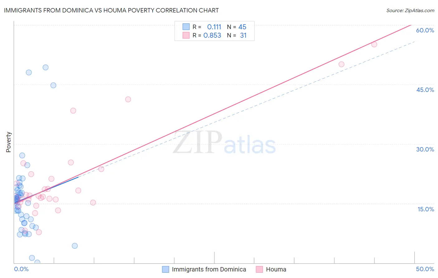 Immigrants from Dominica vs Houma Poverty