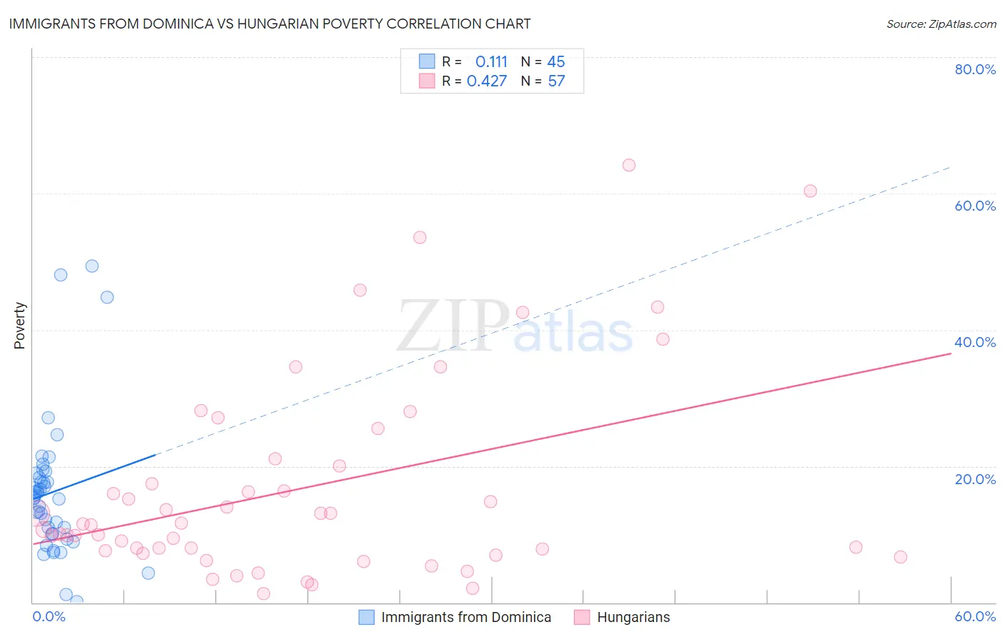 Immigrants from Dominica vs Hungarian Poverty