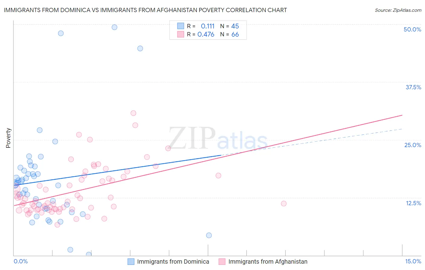 Immigrants from Dominica vs Immigrants from Afghanistan Poverty