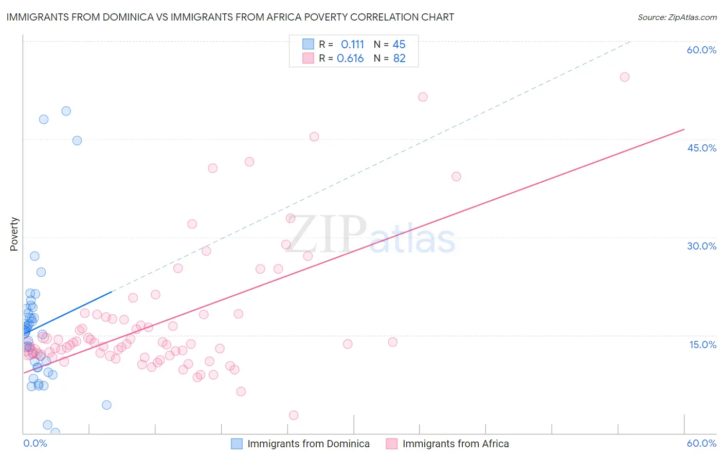Immigrants from Dominica vs Immigrants from Africa Poverty