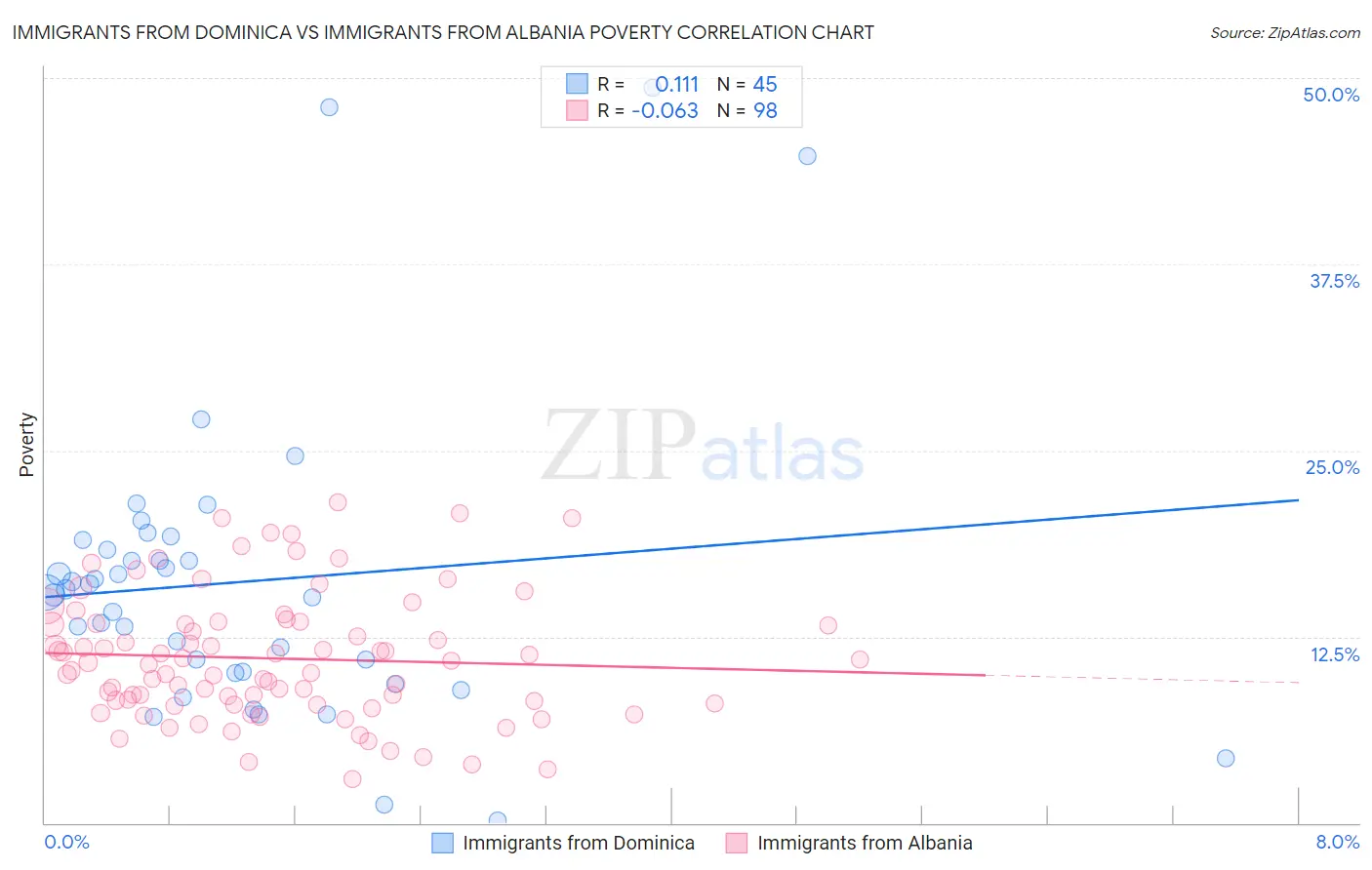 Immigrants from Dominica vs Immigrants from Albania Poverty