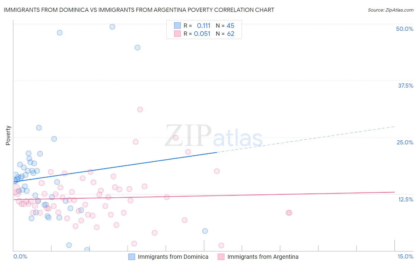 Immigrants from Dominica vs Immigrants from Argentina Poverty