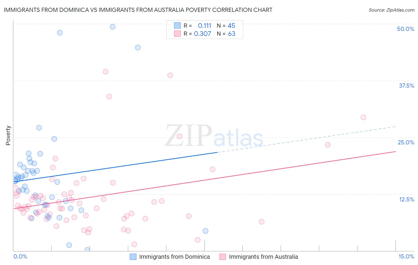 Immigrants from Dominica vs Immigrants from Australia Poverty
