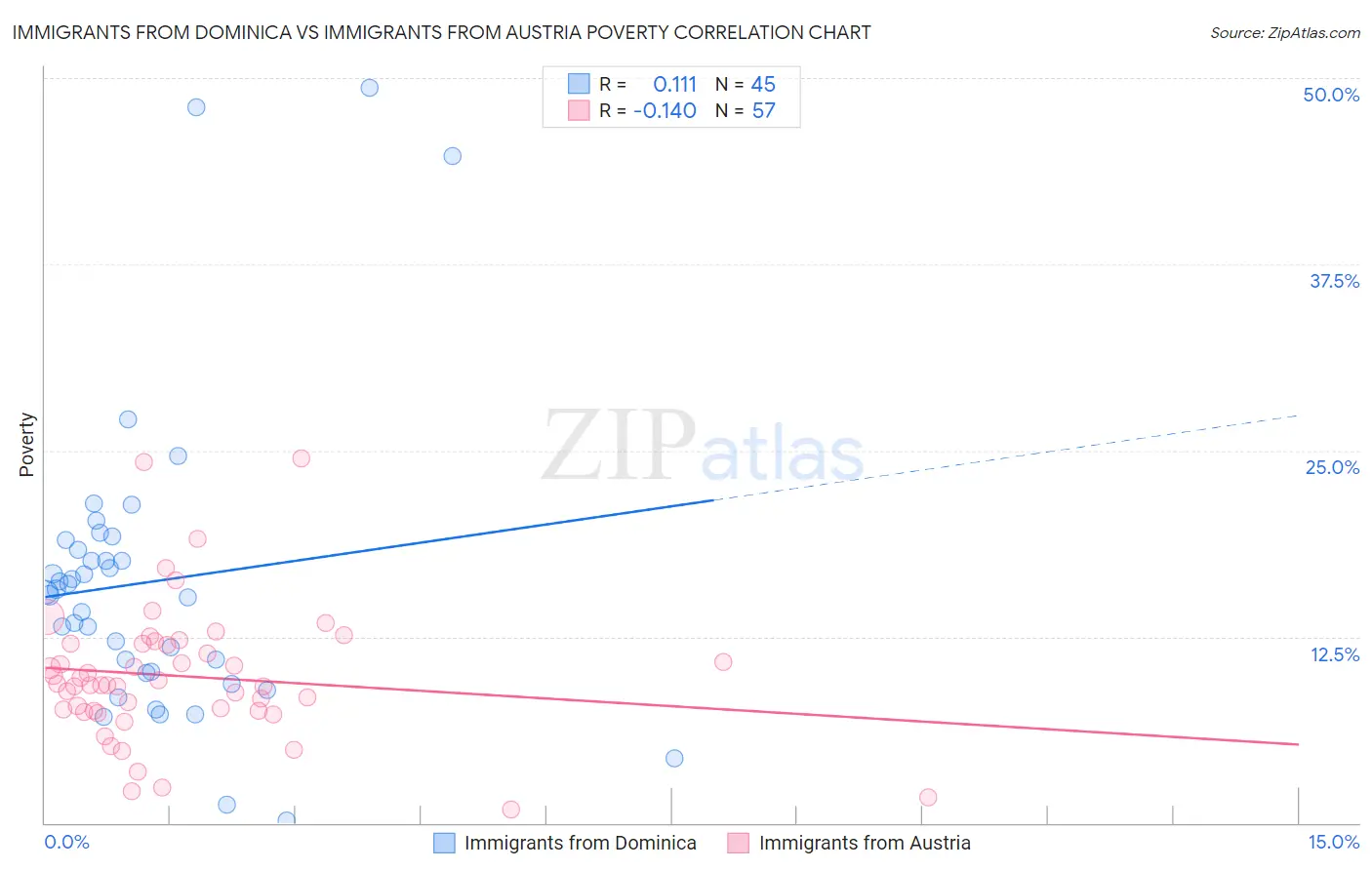 Immigrants from Dominica vs Immigrants from Austria Poverty
