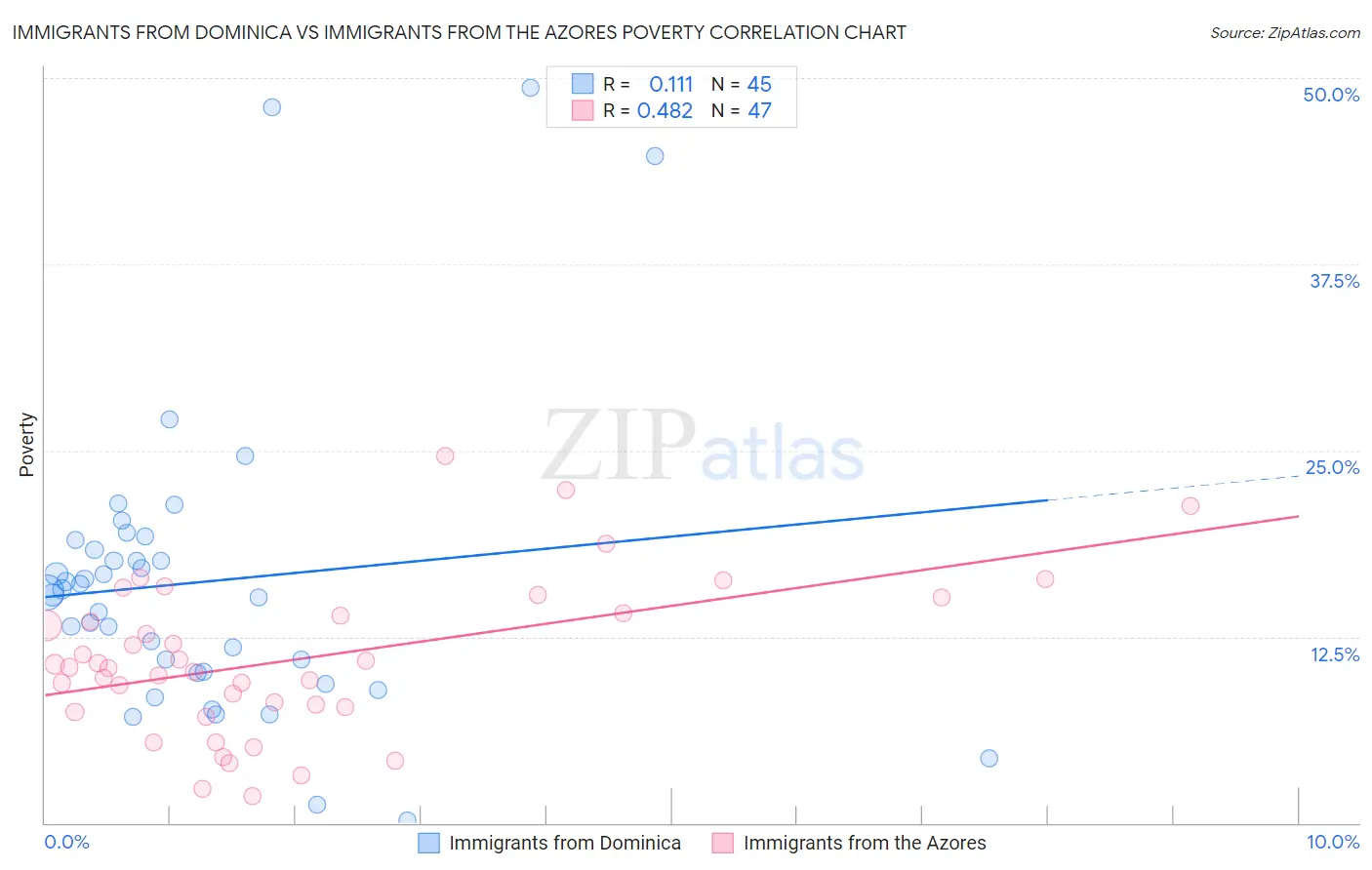 Immigrants from Dominica vs Immigrants from the Azores Poverty