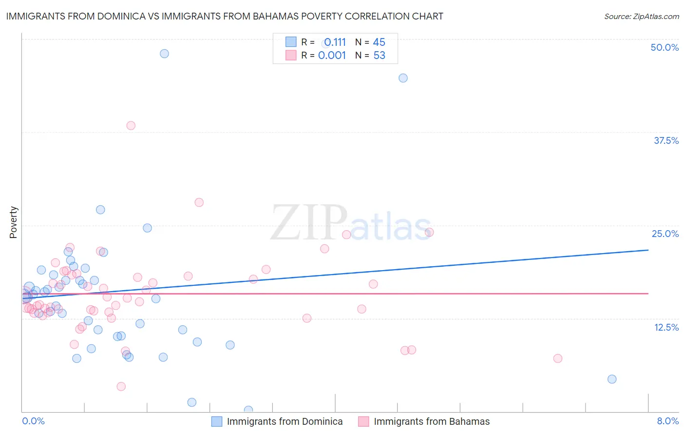 Immigrants from Dominica vs Immigrants from Bahamas Poverty