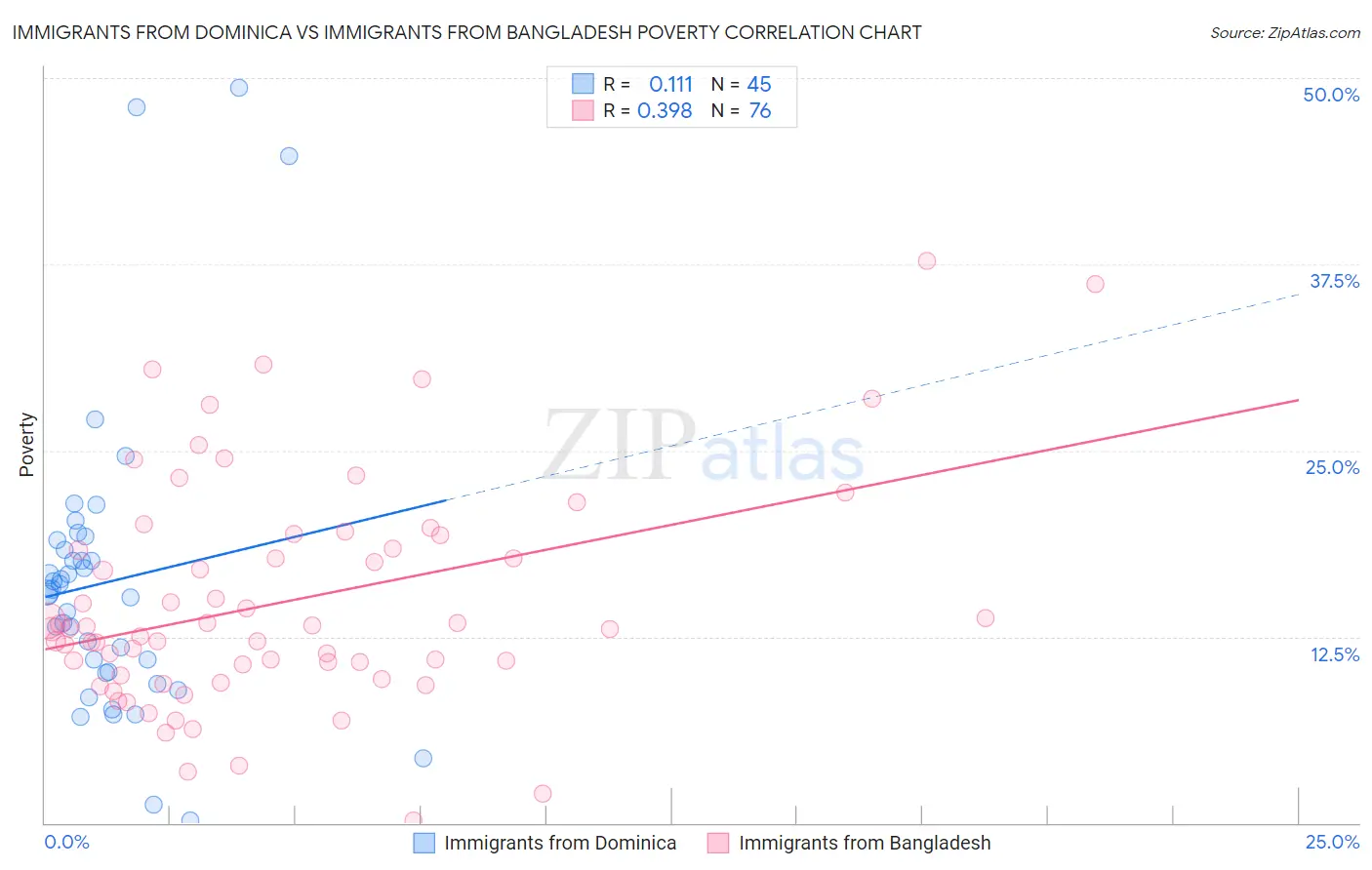 Immigrants from Dominica vs Immigrants from Bangladesh Poverty
