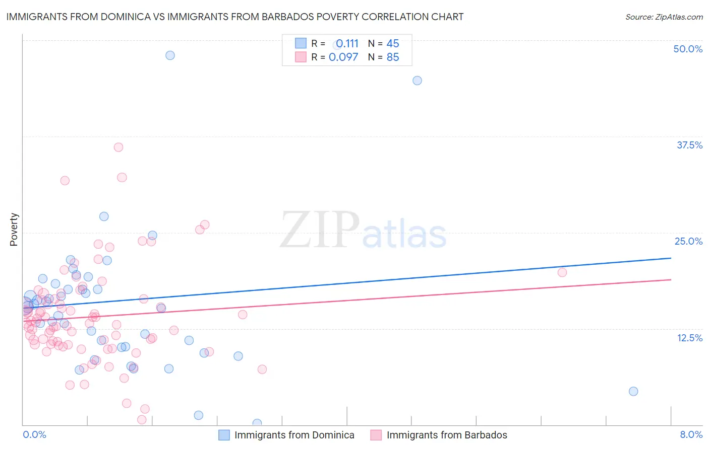 Immigrants from Dominica vs Immigrants from Barbados Poverty