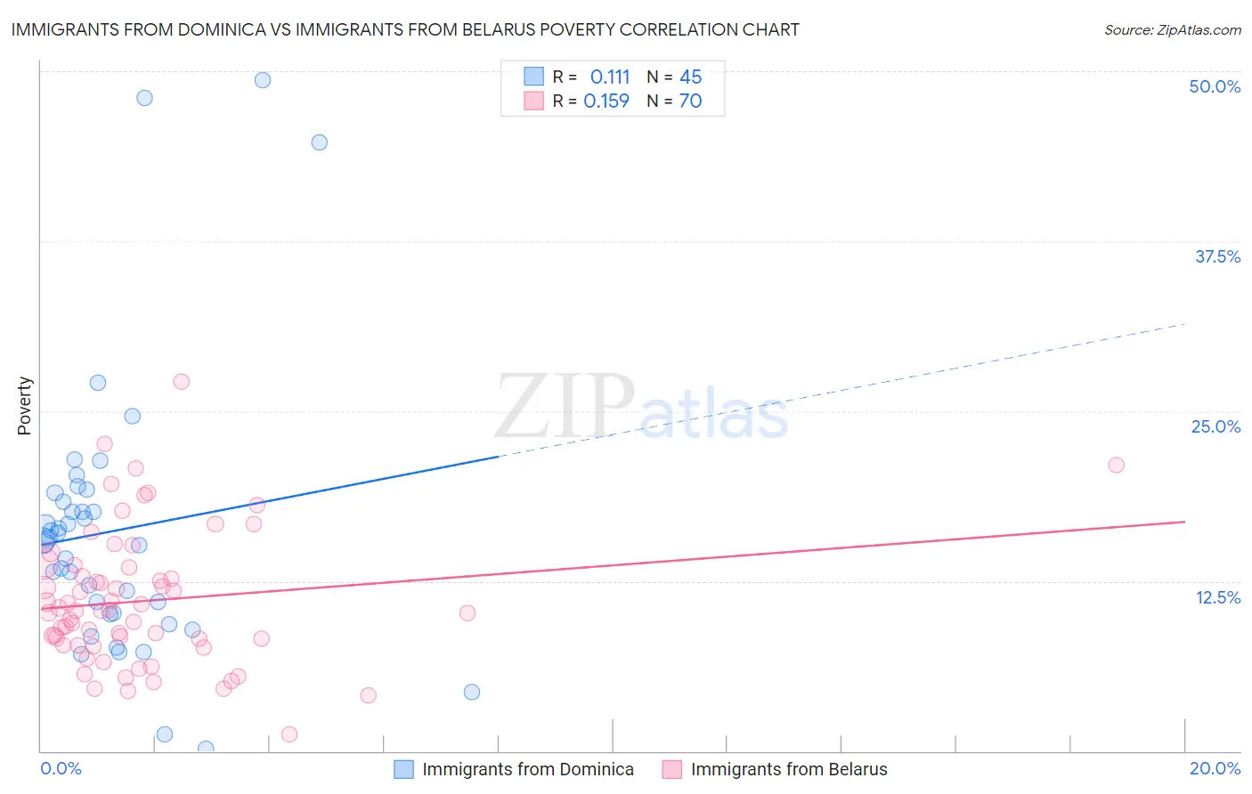 Immigrants from Dominica vs Immigrants from Belarus Poverty