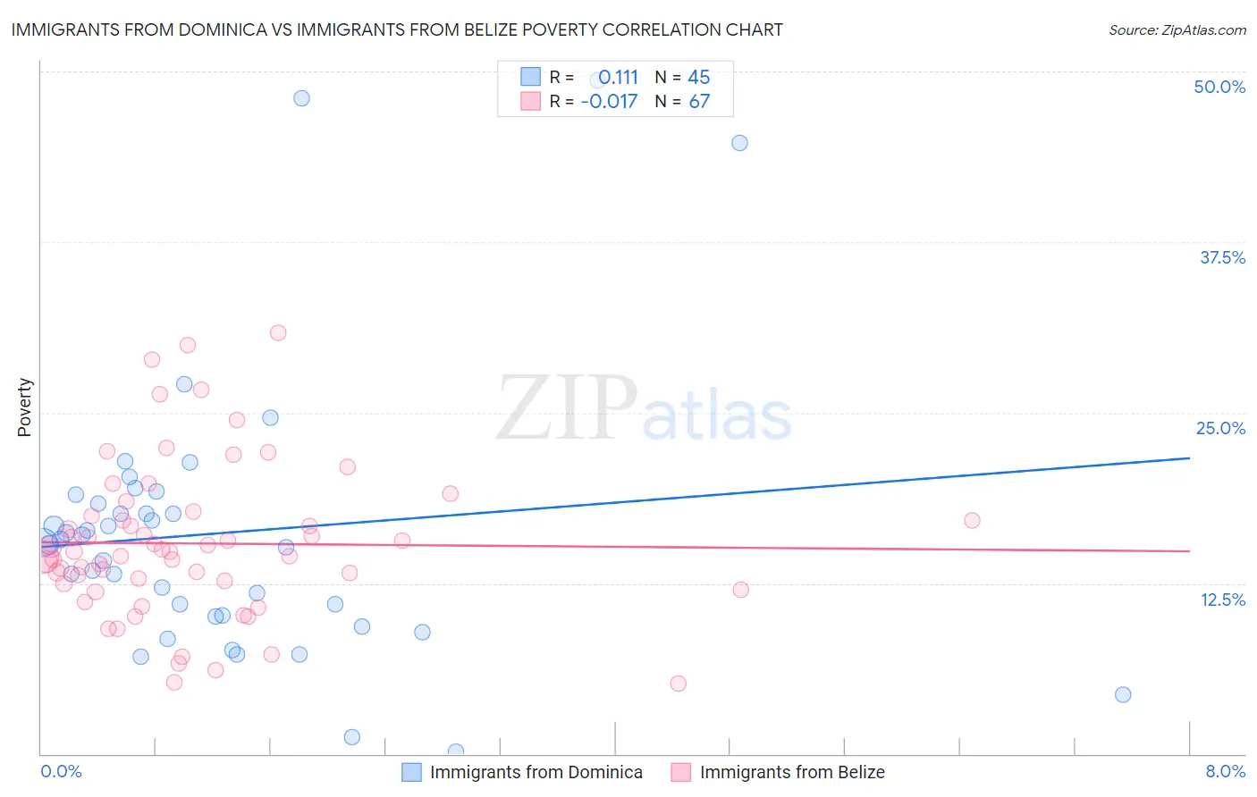 Immigrants from Dominica vs Immigrants from Belize Poverty