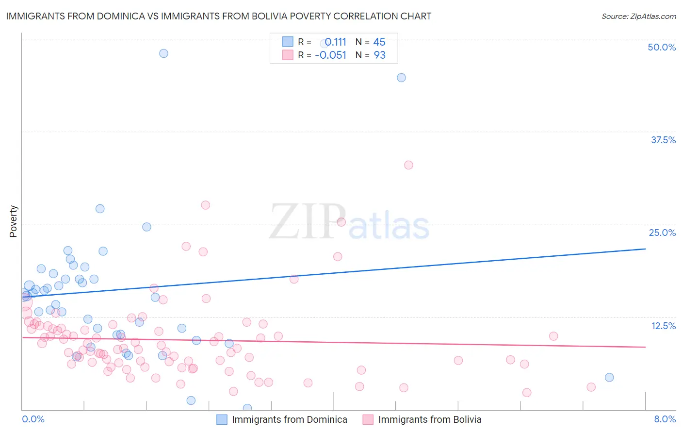 Immigrants from Dominica vs Immigrants from Bolivia Poverty