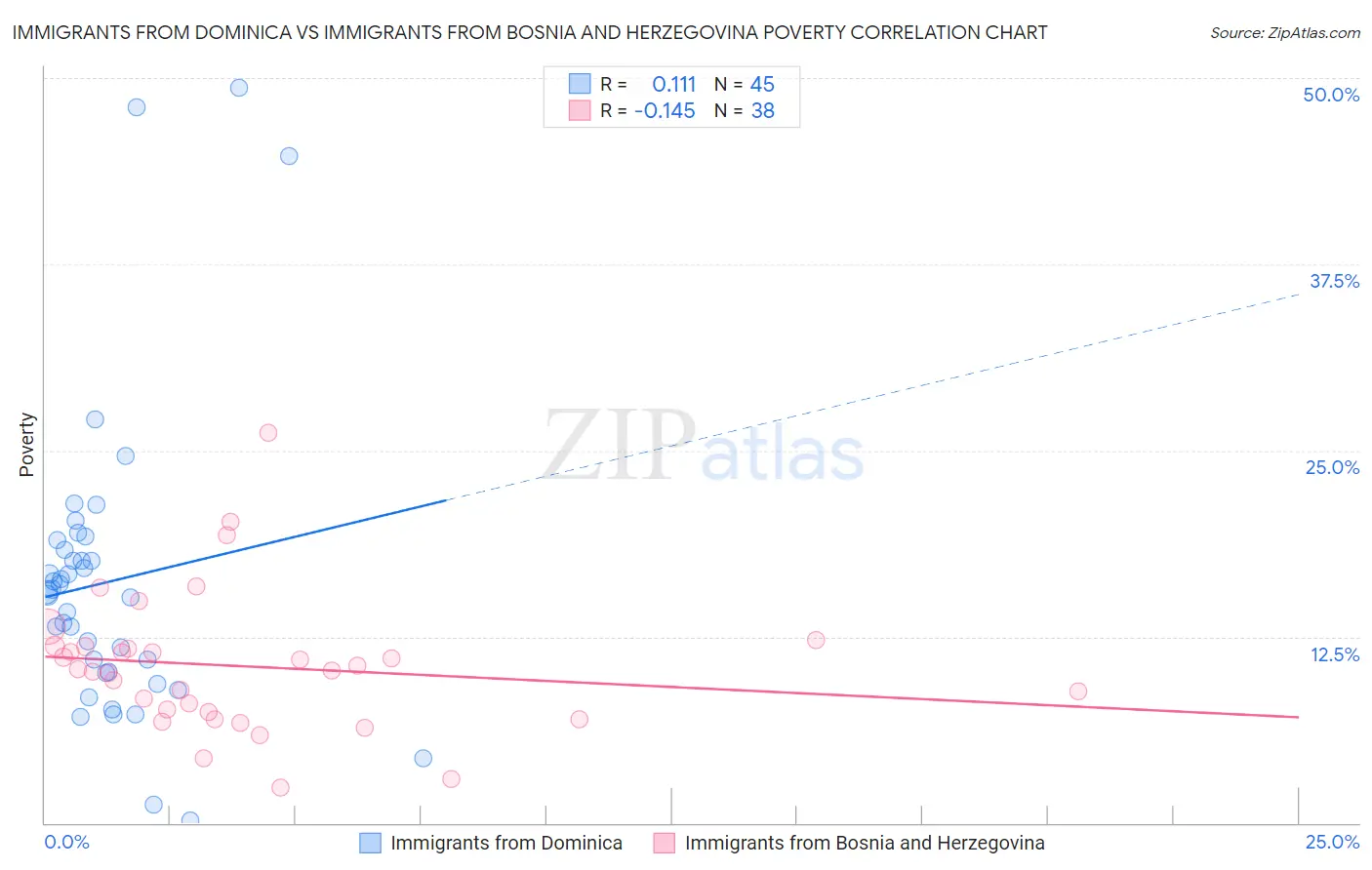 Immigrants from Dominica vs Immigrants from Bosnia and Herzegovina Poverty