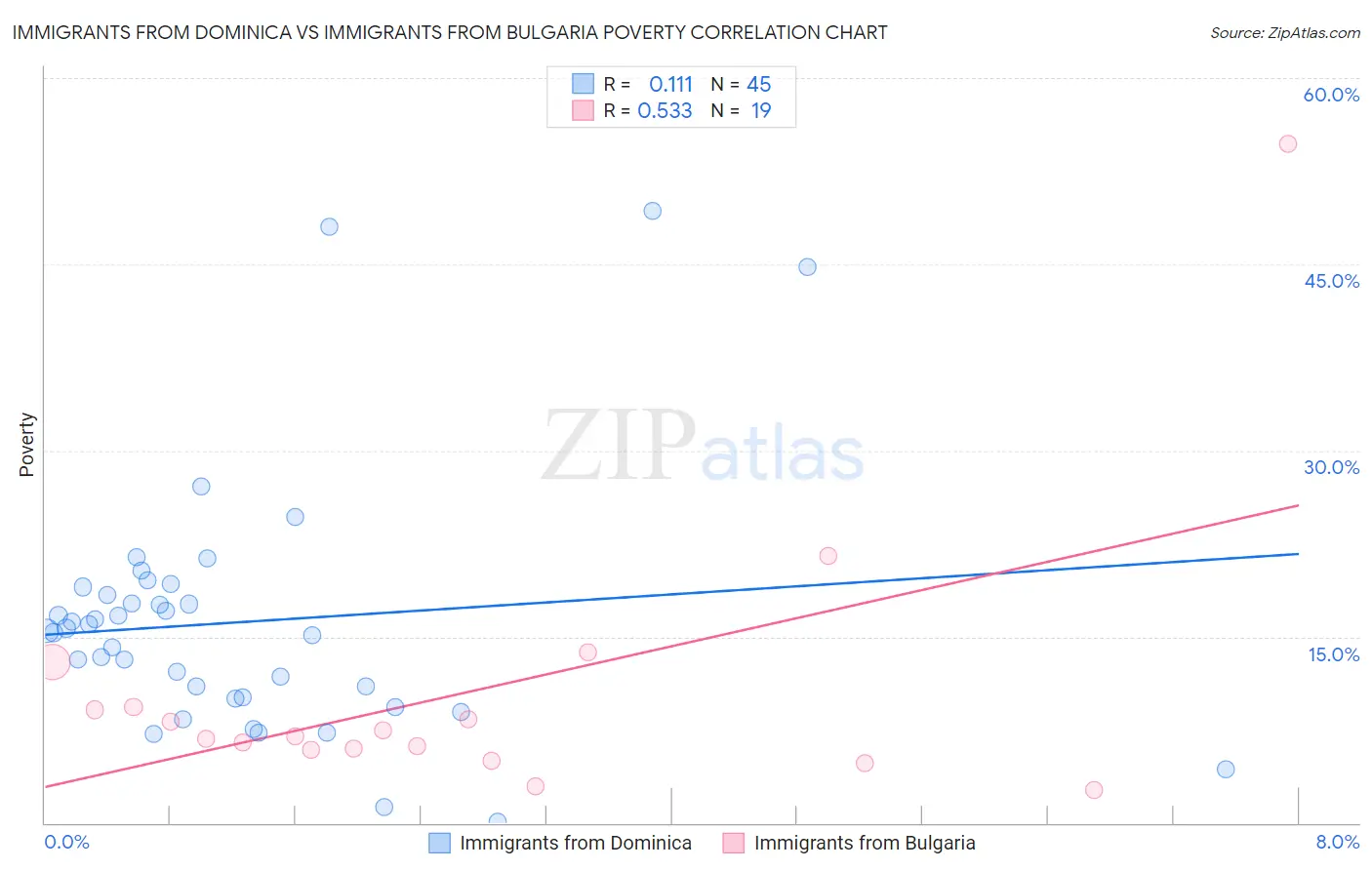 Immigrants from Dominica vs Immigrants from Bulgaria Poverty
