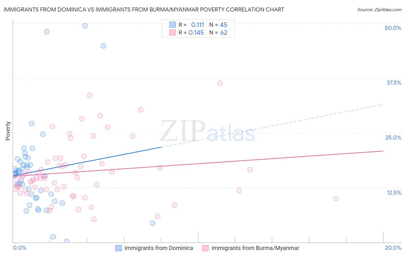 Immigrants from Dominica vs Immigrants from Burma/Myanmar Poverty