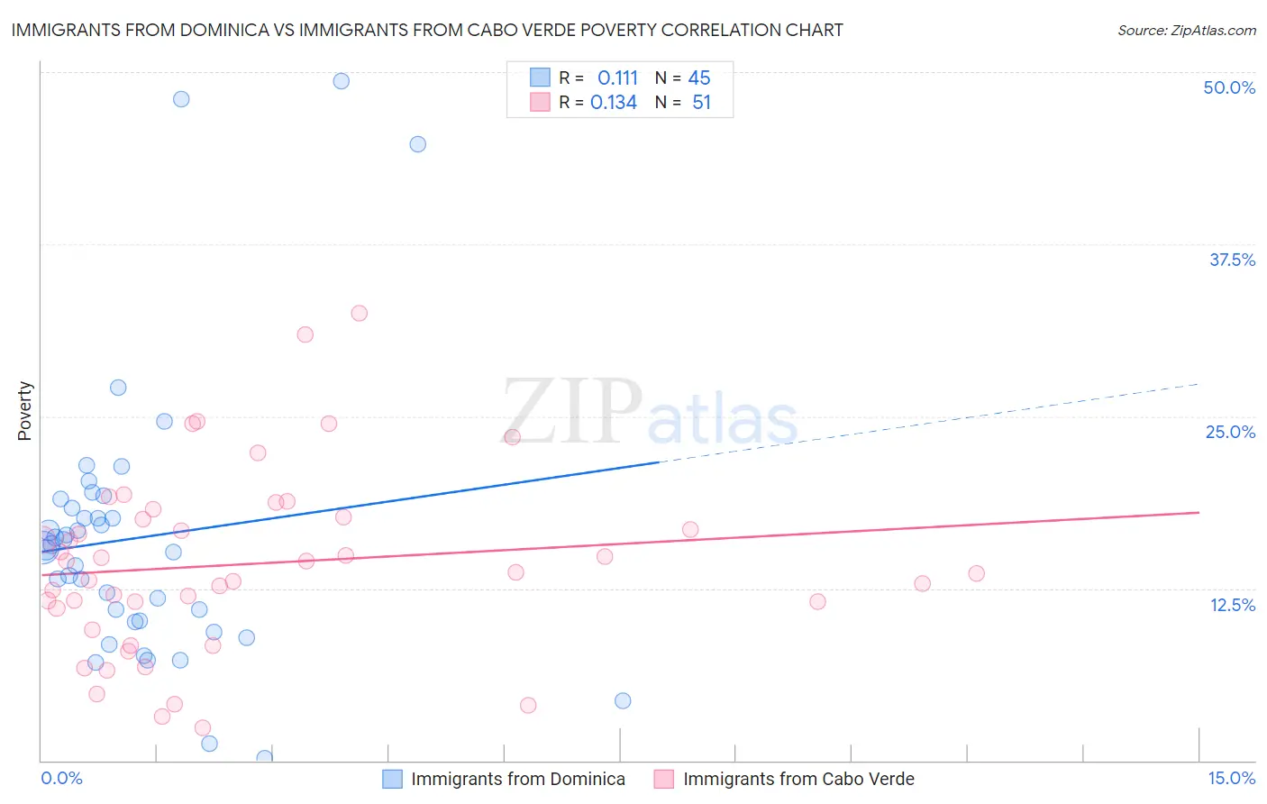 Immigrants from Dominica vs Immigrants from Cabo Verde Poverty