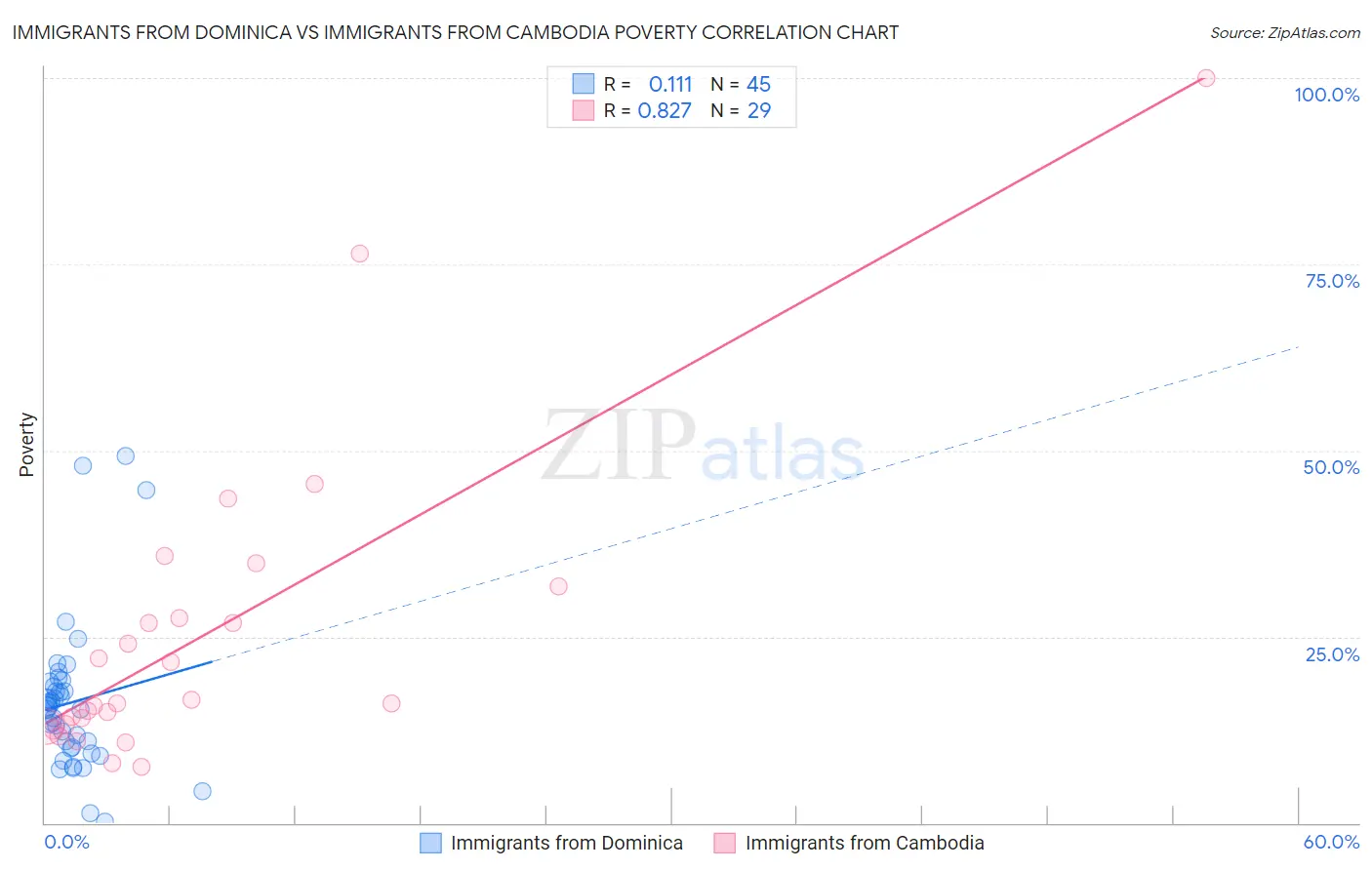 Immigrants from Dominica vs Immigrants from Cambodia Poverty