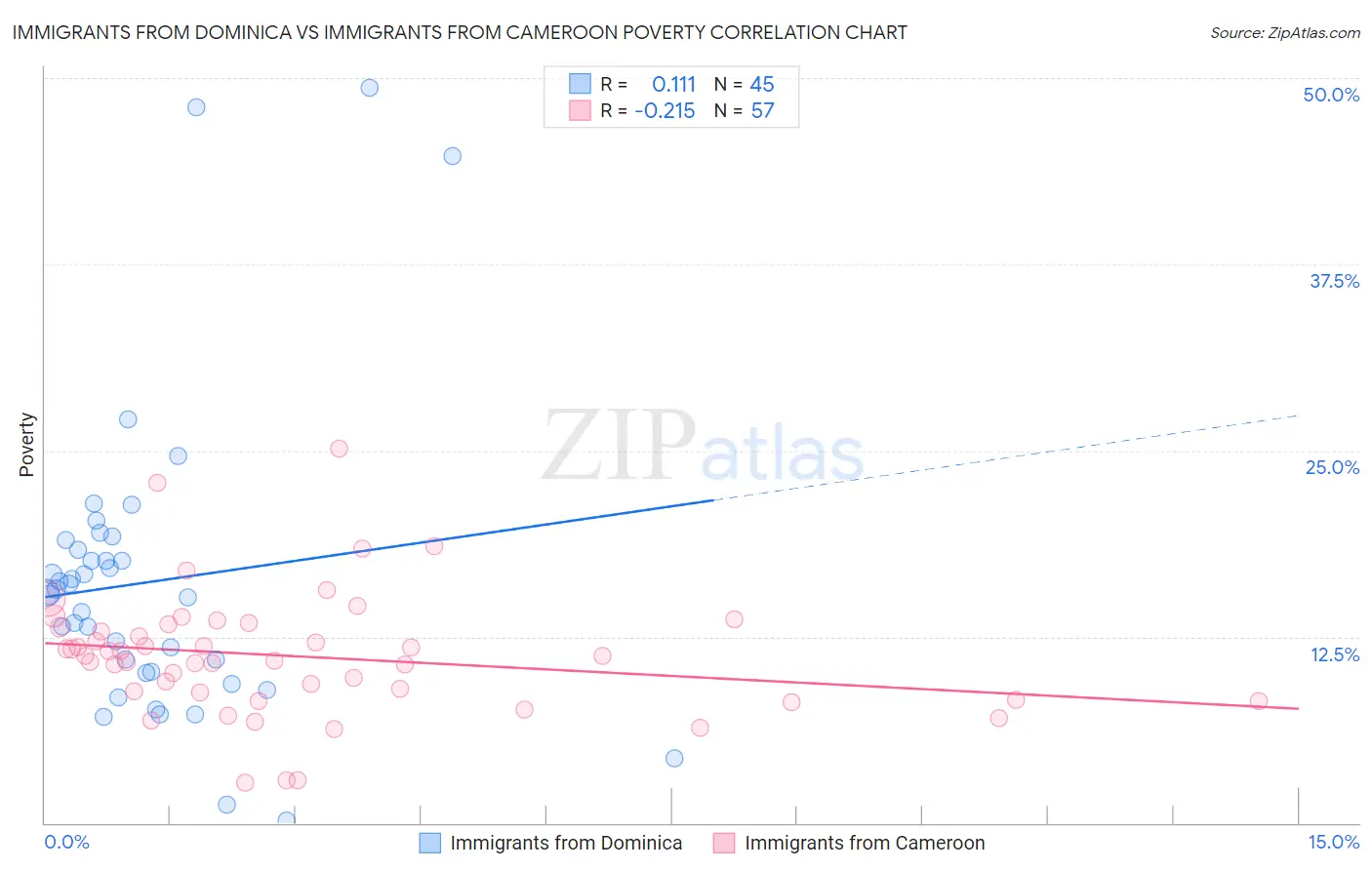 Immigrants from Dominica vs Immigrants from Cameroon Poverty