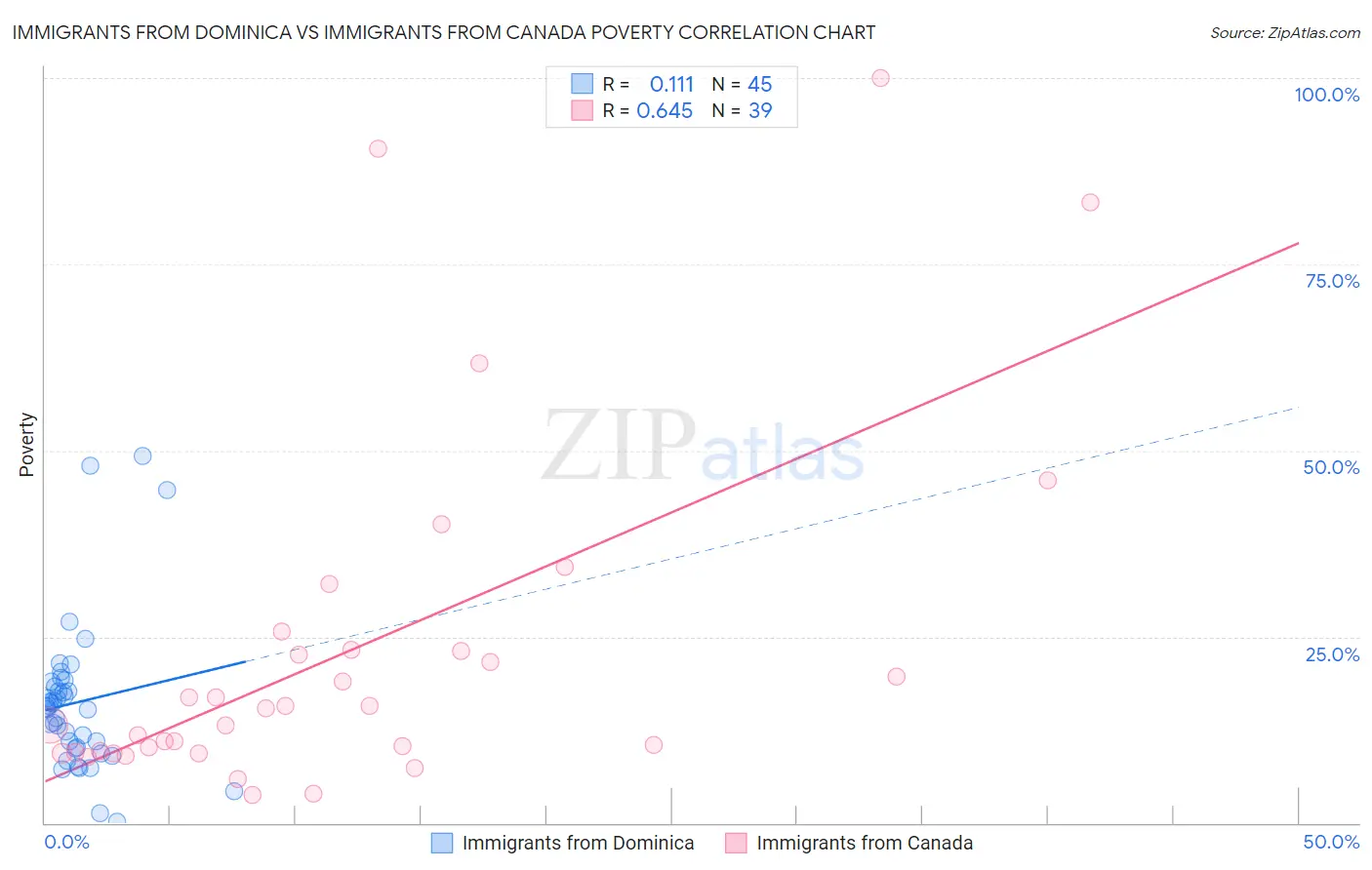 Immigrants from Dominica vs Immigrants from Canada Poverty