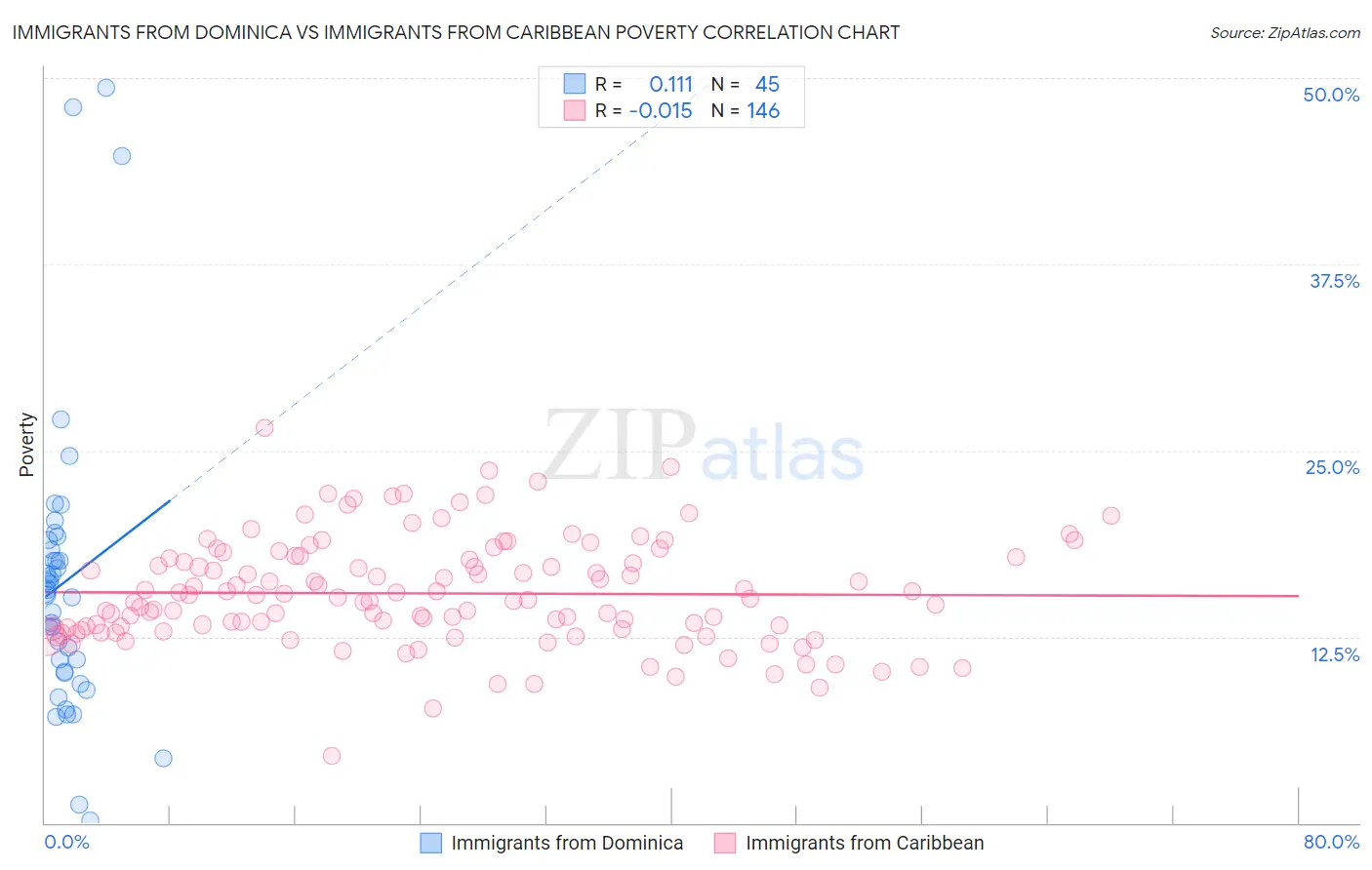 Immigrants from Dominica vs Immigrants from Caribbean Poverty
