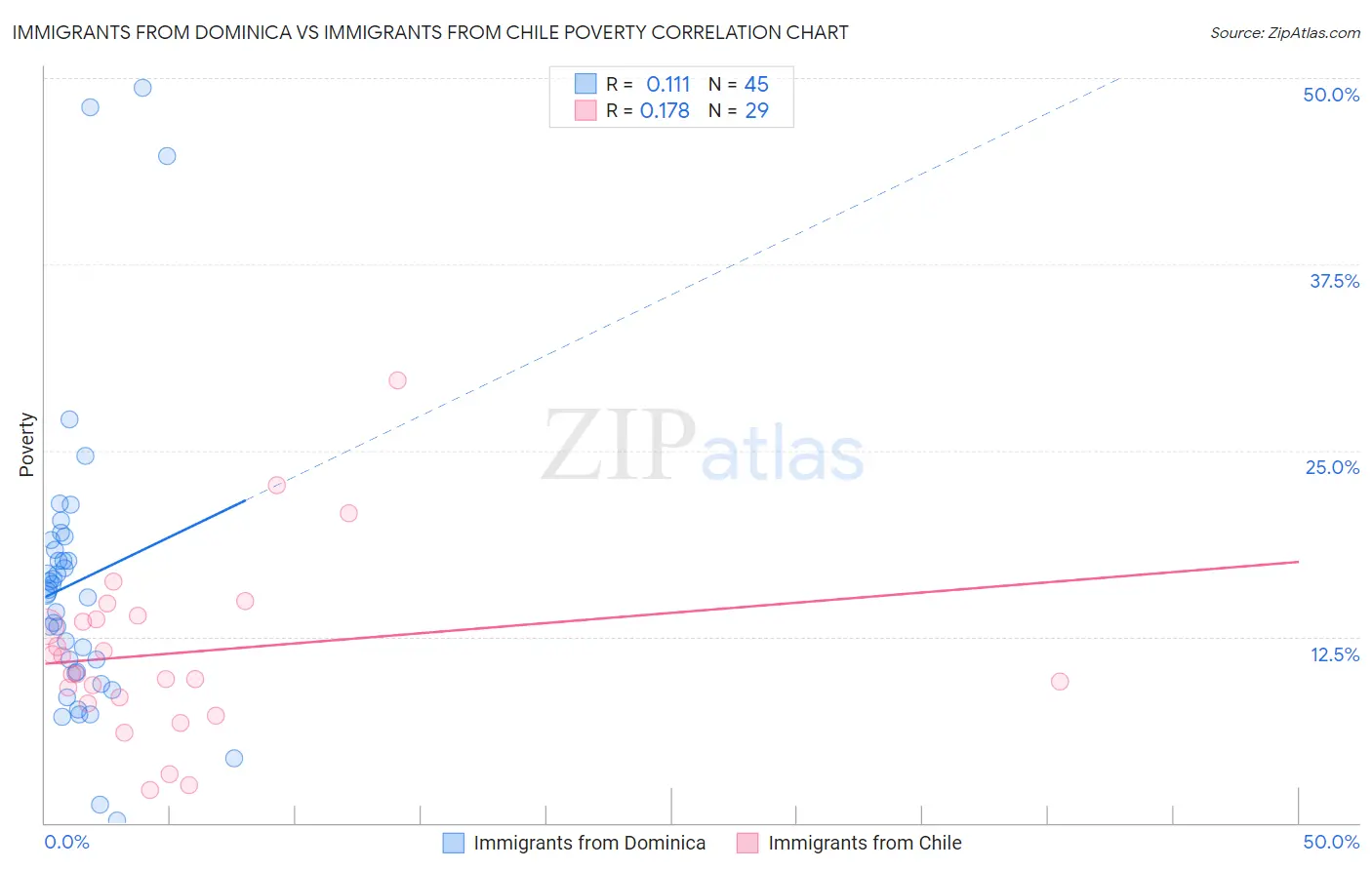 Immigrants from Dominica vs Immigrants from Chile Poverty
