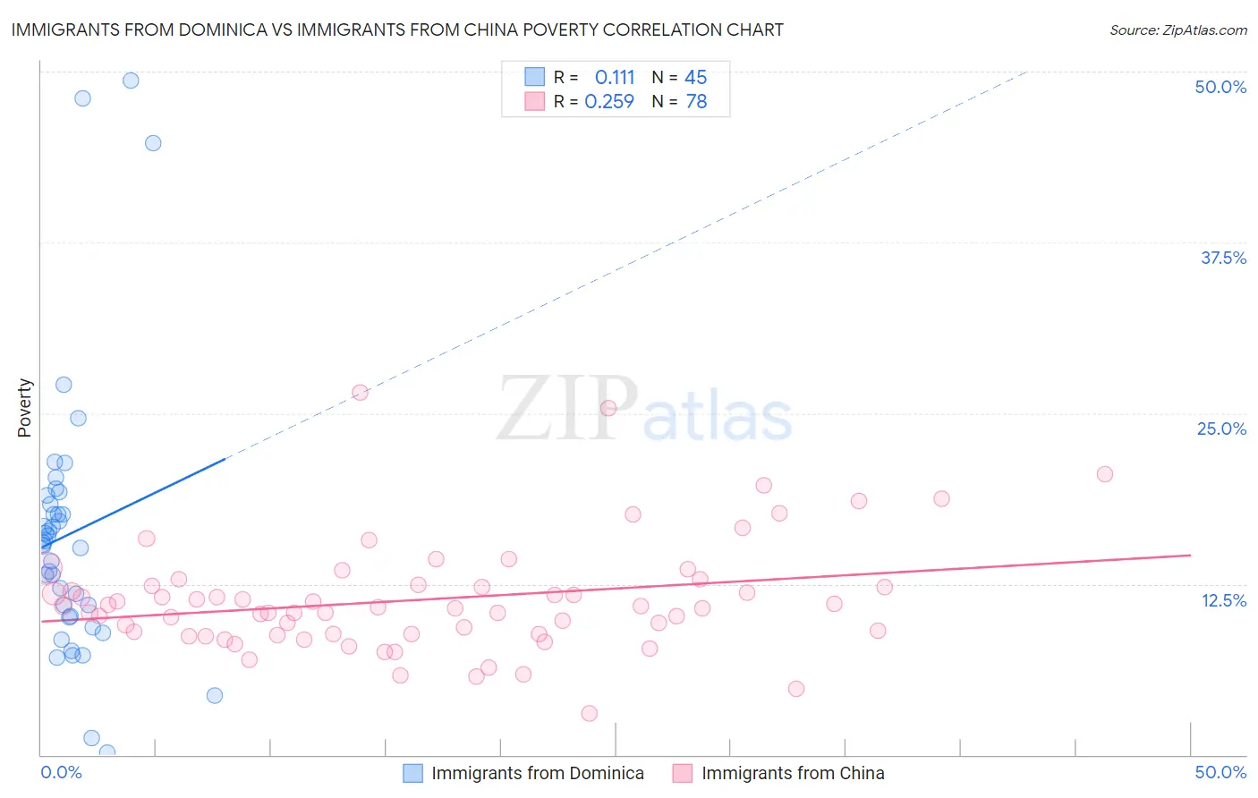 Immigrants from Dominica vs Immigrants from China Poverty