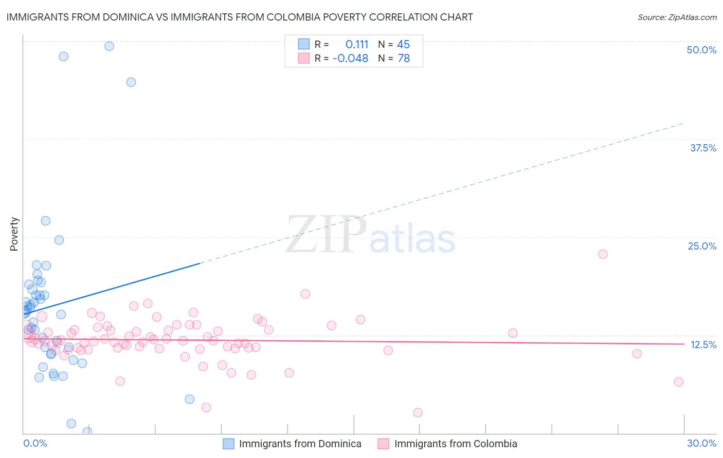 Immigrants from Dominica vs Immigrants from Colombia Poverty