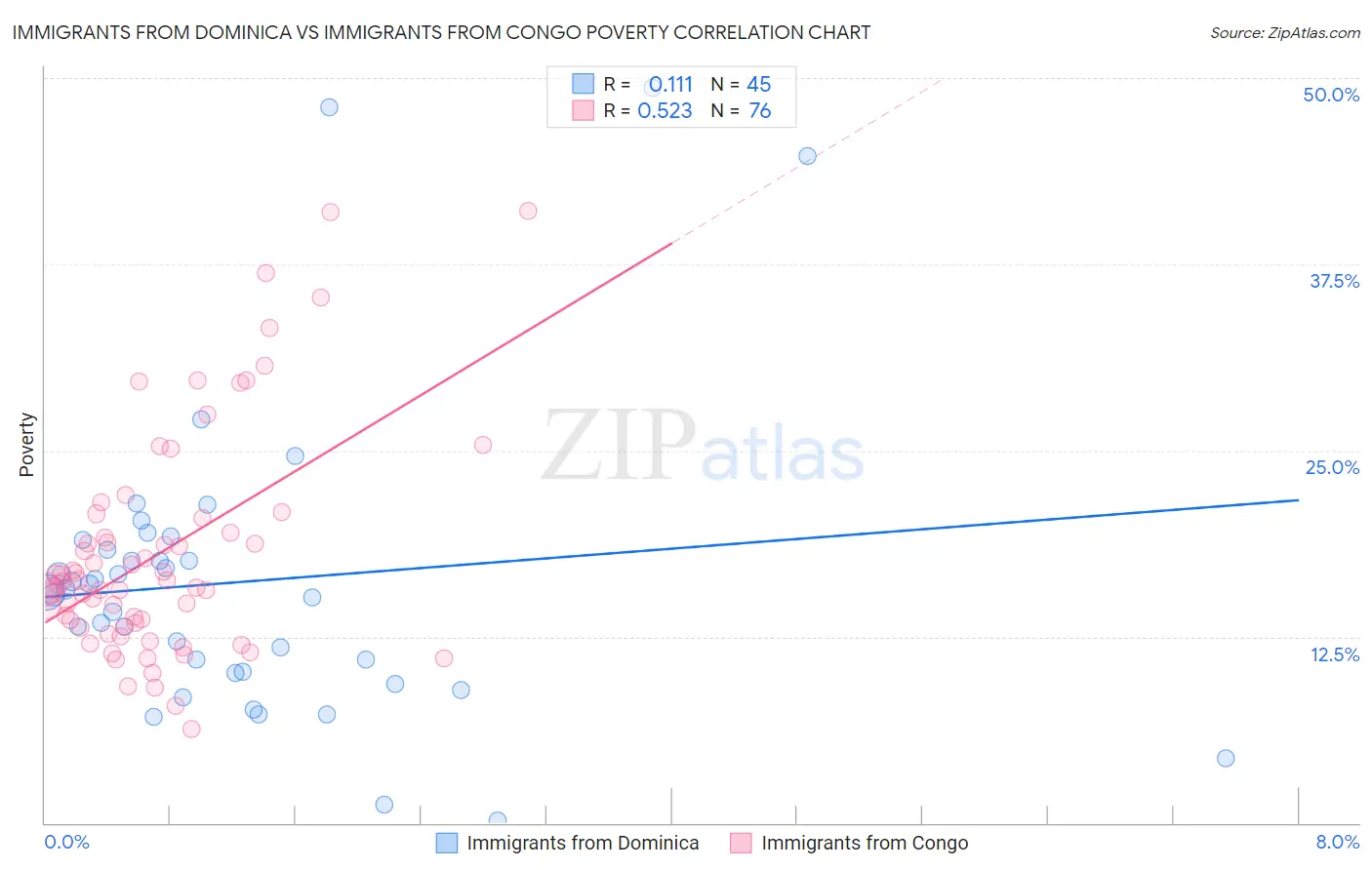 Immigrants from Dominica vs Immigrants from Congo Poverty