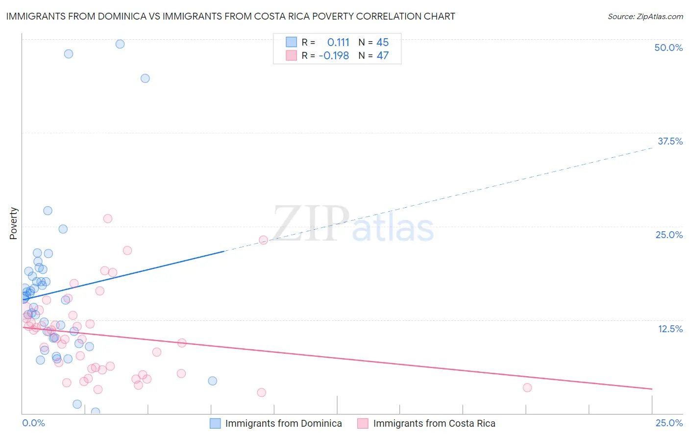 Immigrants from Dominica vs Immigrants from Costa Rica Poverty