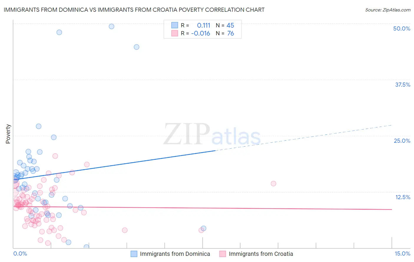 Immigrants from Dominica vs Immigrants from Croatia Poverty