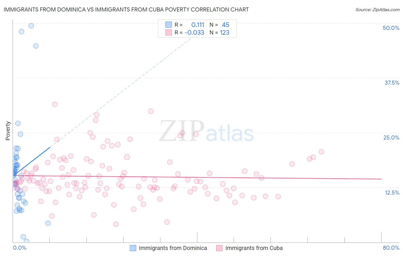 Immigrants from Dominica vs Immigrants from Cuba Poverty