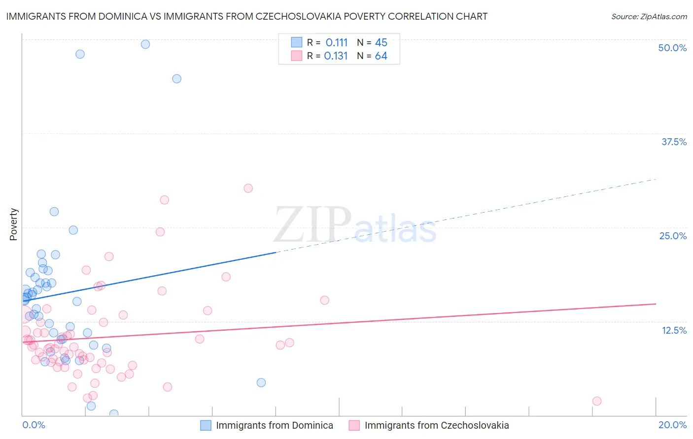 Immigrants from Dominica vs Immigrants from Czechoslovakia Poverty