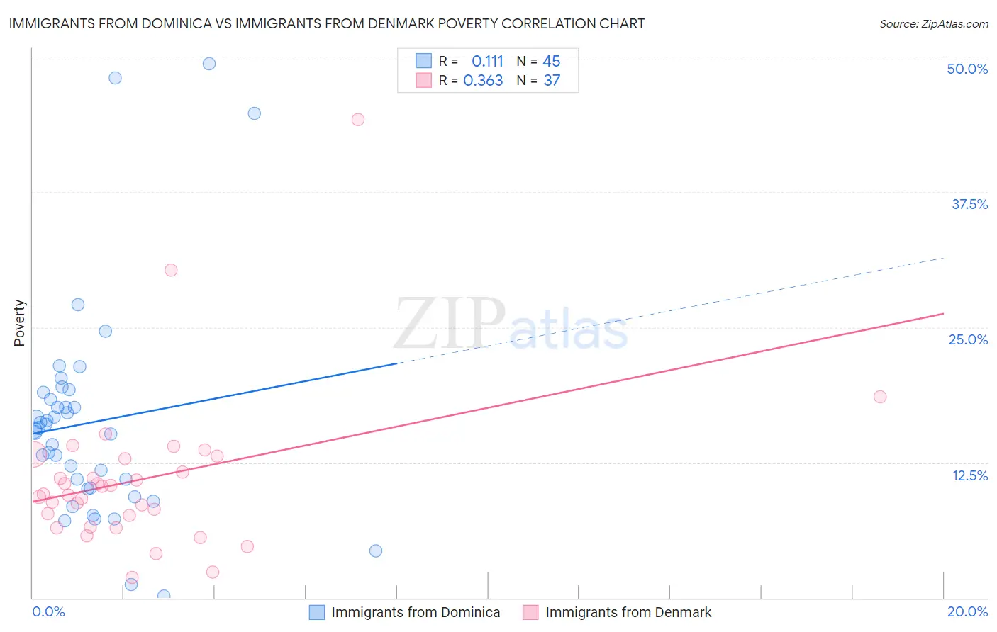 Immigrants from Dominica vs Immigrants from Denmark Poverty