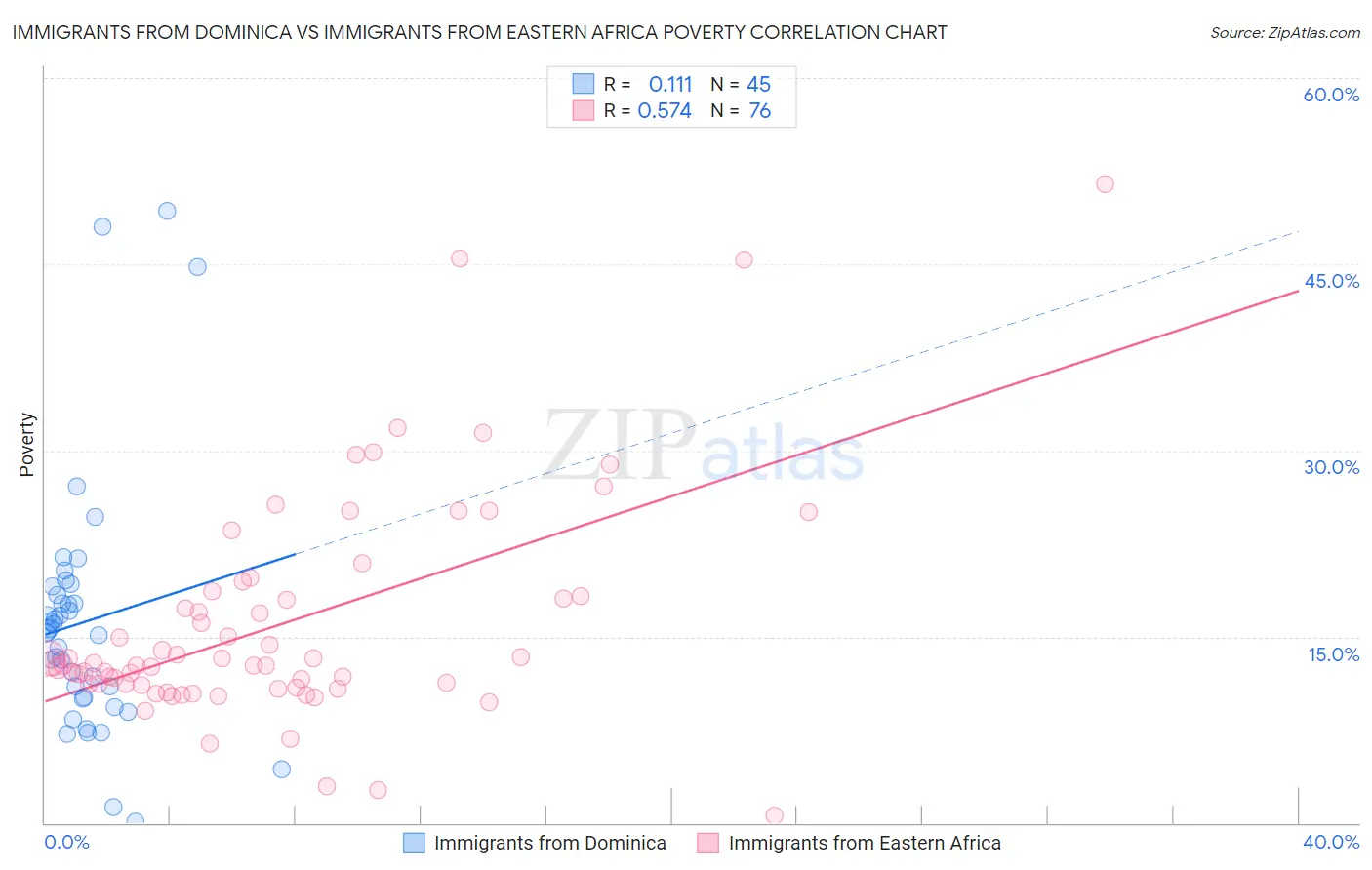Immigrants from Dominica vs Immigrants from Eastern Africa Poverty