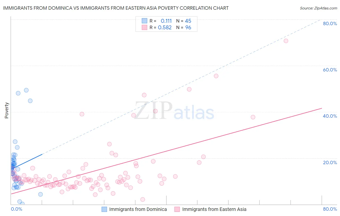 Immigrants from Dominica vs Immigrants from Eastern Asia Poverty