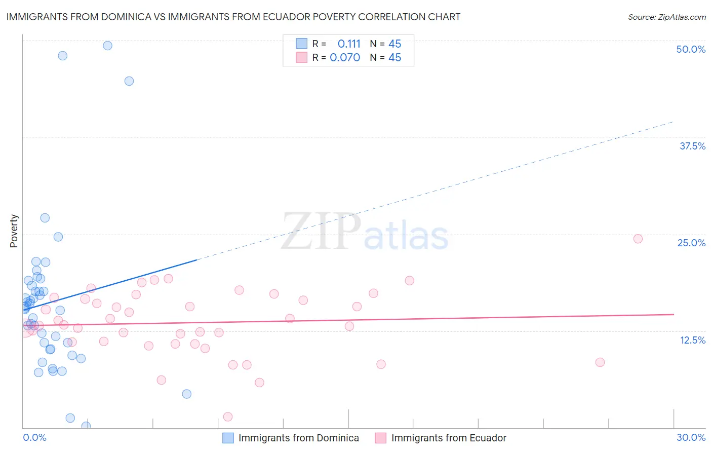 Immigrants from Dominica vs Immigrants from Ecuador Poverty