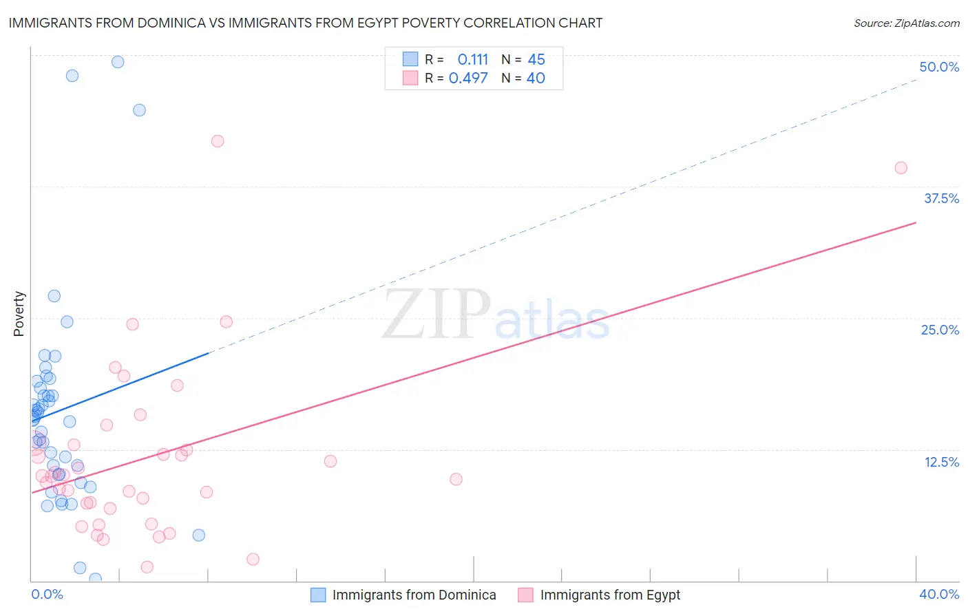 Immigrants from Dominica vs Immigrants from Egypt Poverty