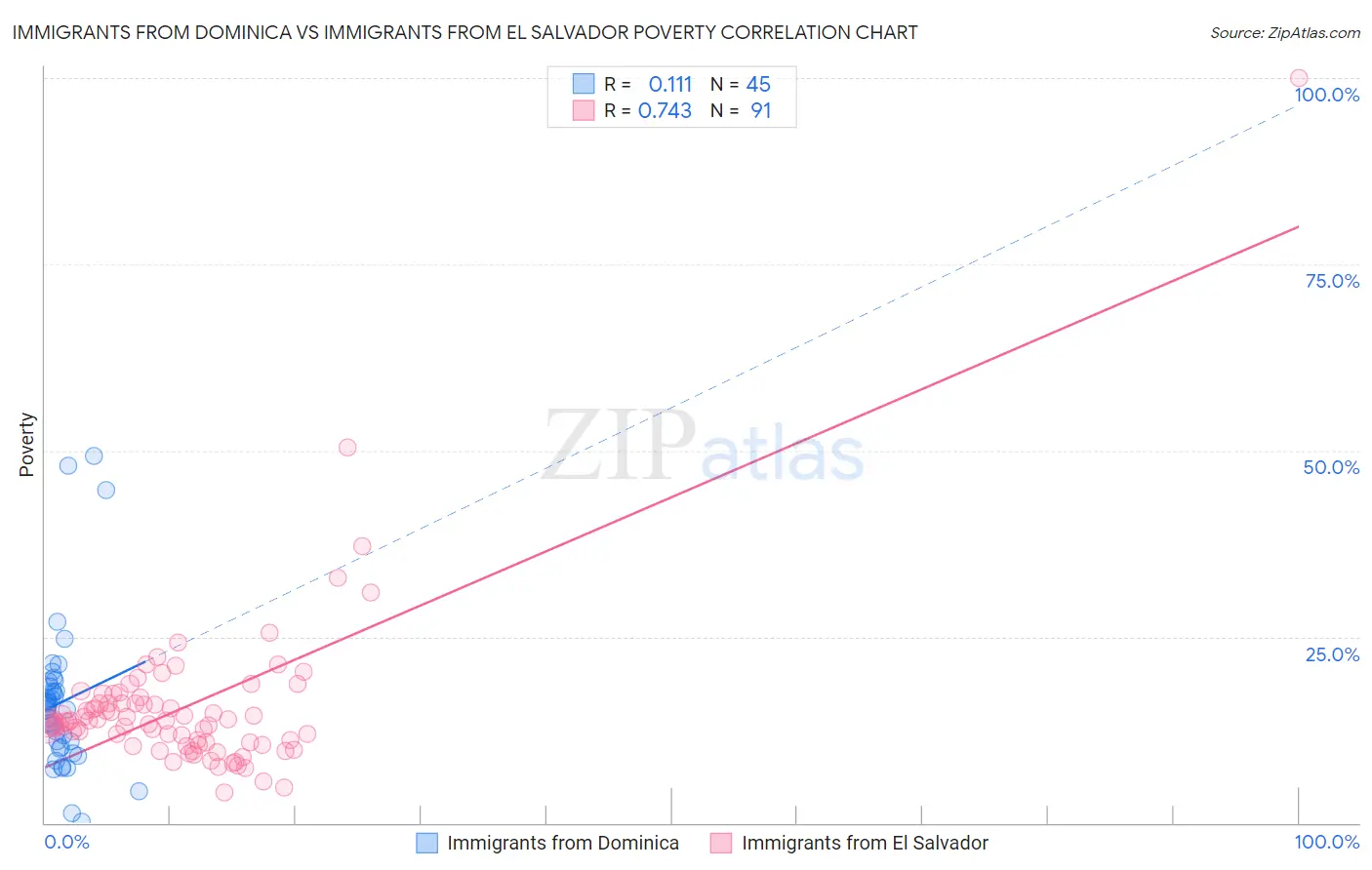 Immigrants from Dominica vs Immigrants from El Salvador Poverty