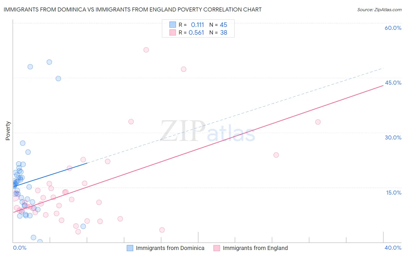 Immigrants from Dominica vs Immigrants from England Poverty