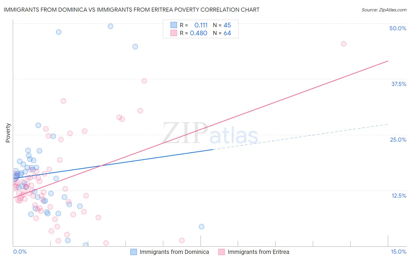 Immigrants from Dominica vs Immigrants from Eritrea Poverty