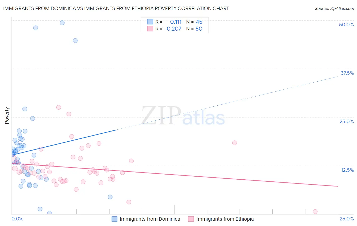 Immigrants from Dominica vs Immigrants from Ethiopia Poverty
