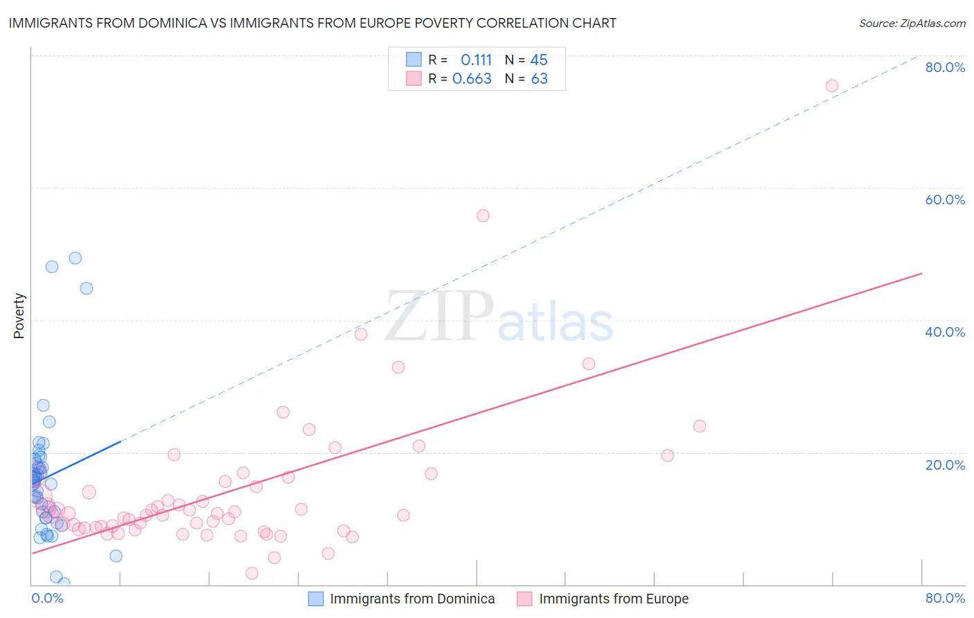 Immigrants from Dominica vs Immigrants from Europe Poverty