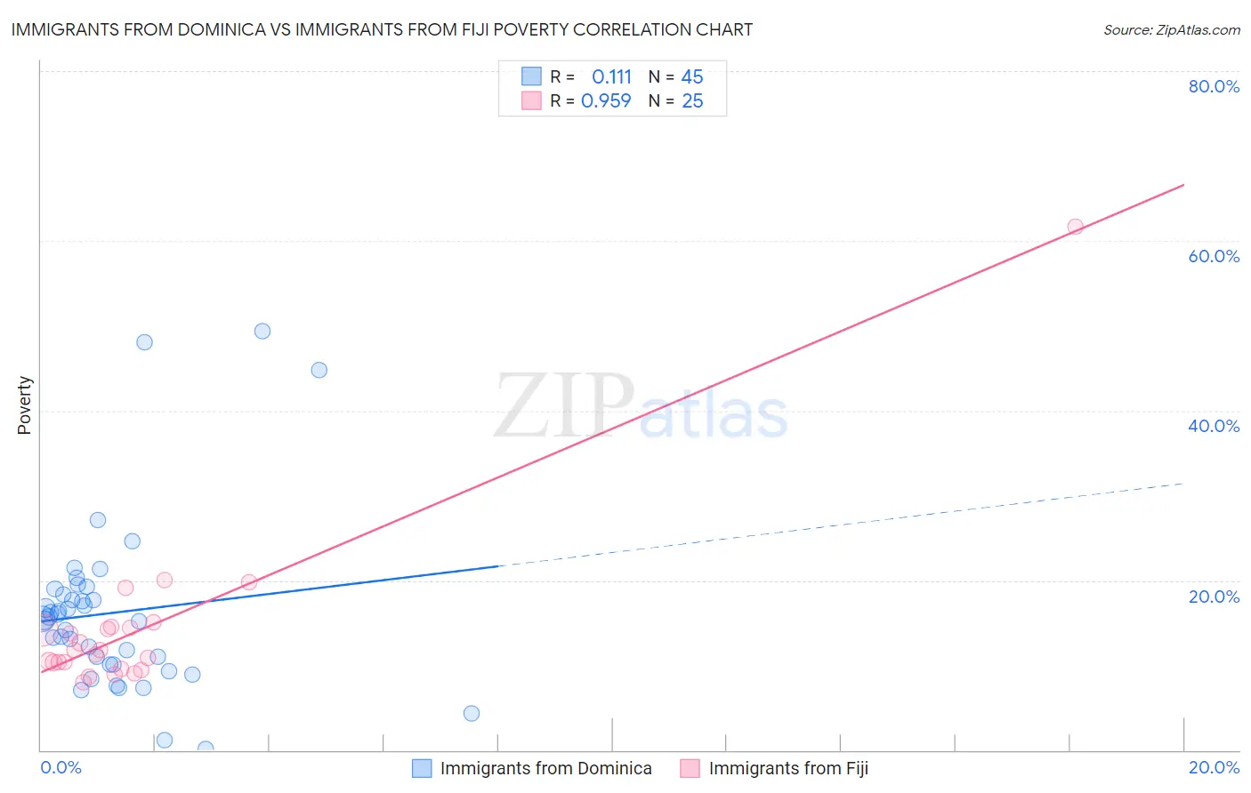 Immigrants from Dominica vs Immigrants from Fiji Poverty