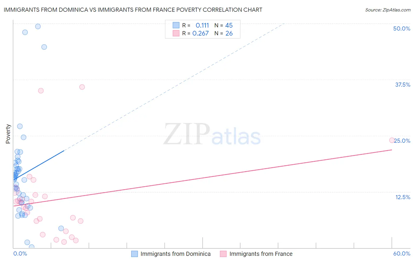 Immigrants from Dominica vs Immigrants from France Poverty